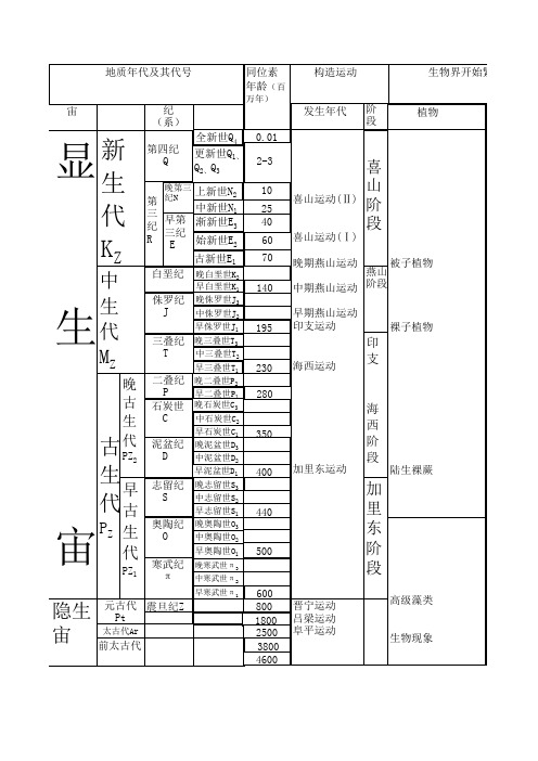 地球地质年表