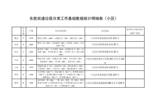 东胜街道垃圾分类工作基础数据统计明细表(小区)