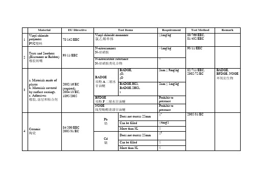 EN 欧盟食品接触材料法规测试要求-限量标准
