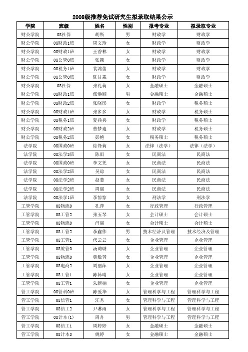 2008级推荐免试研究生拟录取结果