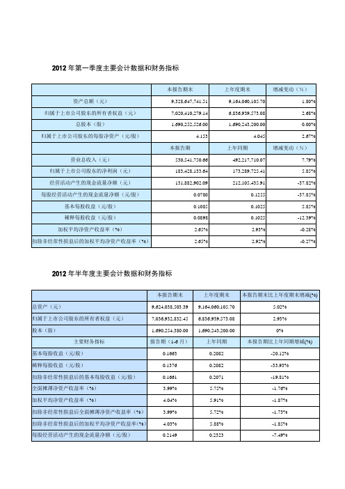 2012年第一季度主要会计数据和财务指标