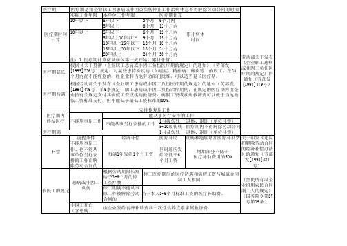 医疗期规定表格化视图