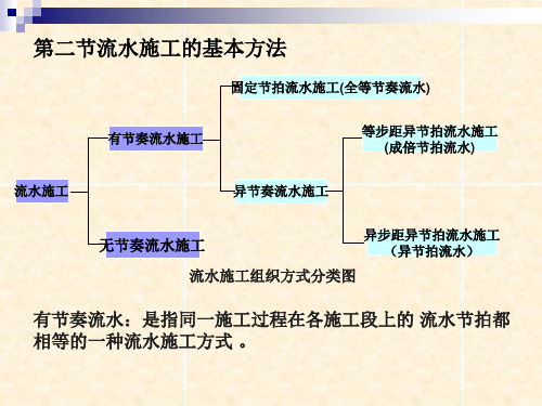 [工学]第三章建筑工程流水施工2-精选文档