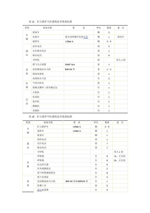 矿山救护队器材