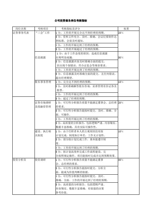 公司投资部各岗位考核指标