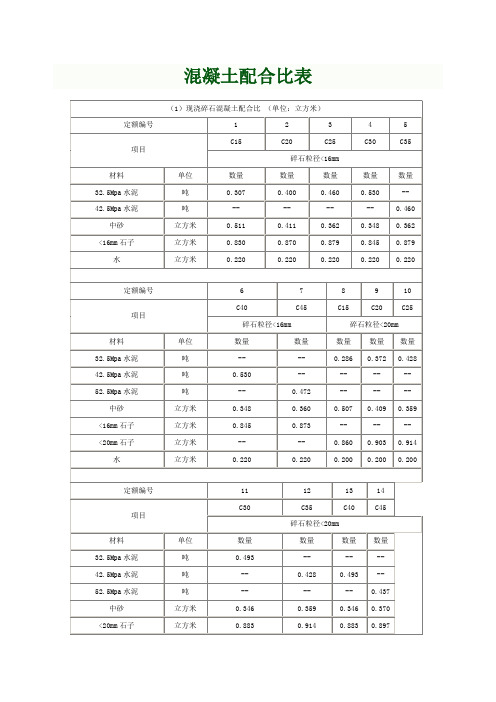 最全混凝土配比表