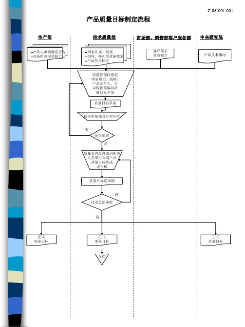 公司质量管理体系流程图汇总(ppt 35页)