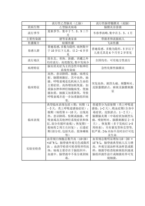 流脑乙脑的鉴别【范本模板】