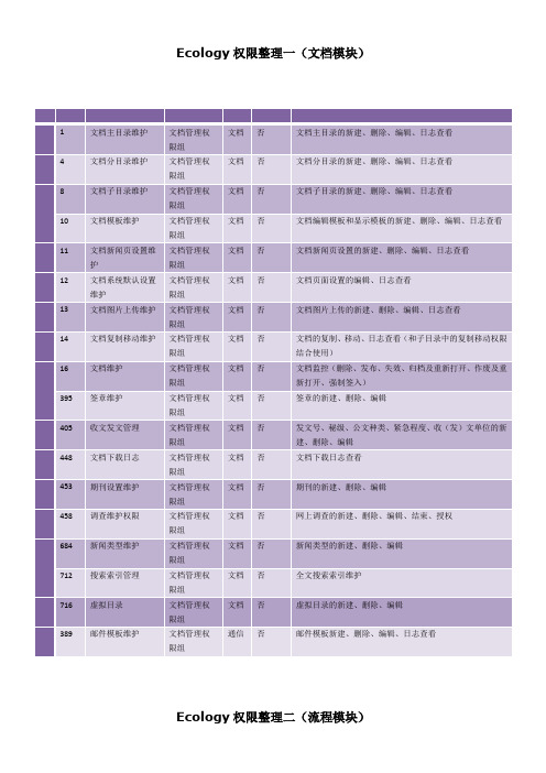 泛微Ecology权限整理大全-相当全要点
