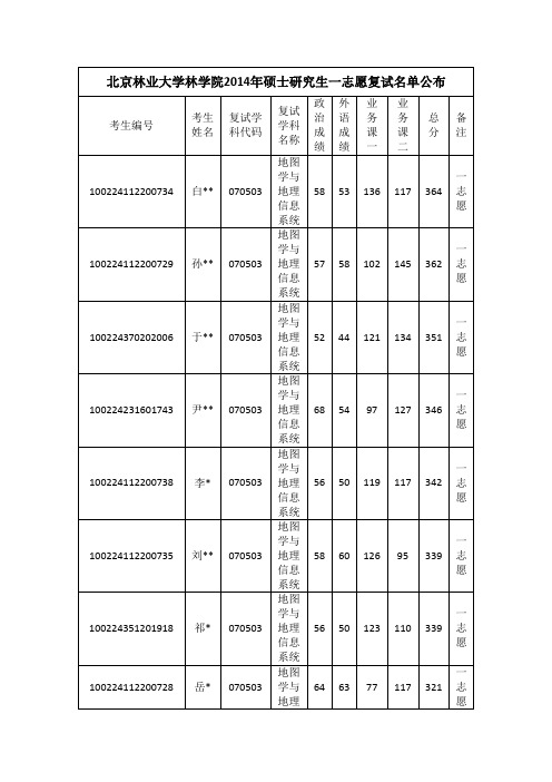 北京林业大学林学院2014年硕士研究生一志愿复试名单公布