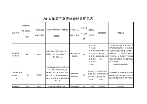 2016年第三季度检查结果汇总表