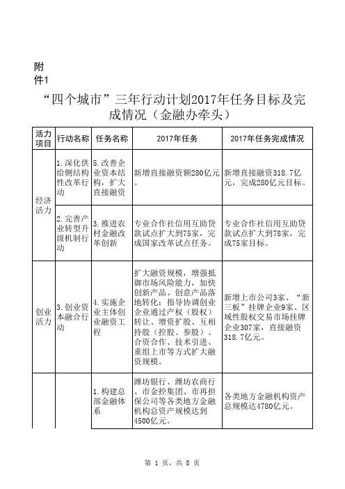 三年行动任务金融办牵头2017年完成情况