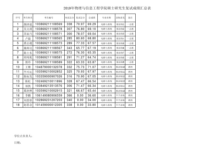 2019年物理与信息工程学院硕士研究生复试结果公示名单(电路与系统)