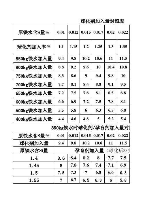 球化剂孕育剂加入量对照表