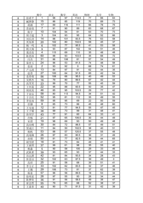 临沭一中高15级六班12月份月考成绩