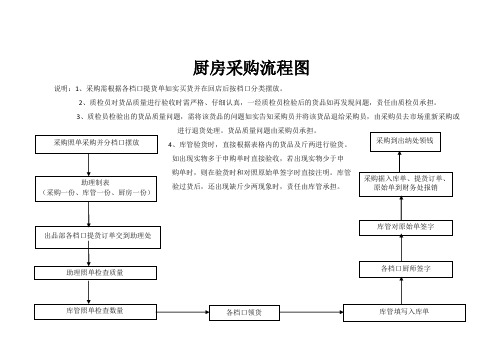 厨房采购流程图