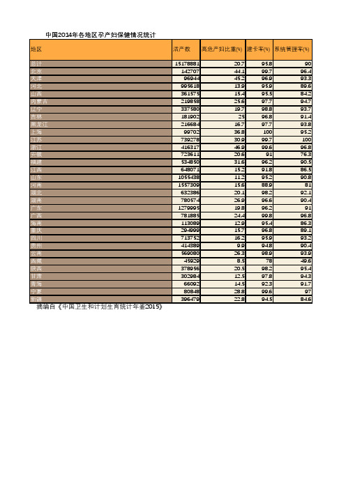 卫生健康年鉴2015：中国2014年各地区孕产妇保健情况统计