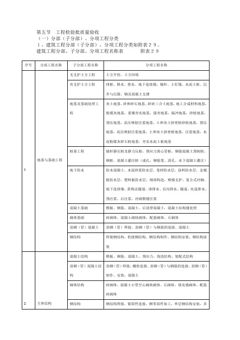 建筑工程分部、子分部、分项工程名称表