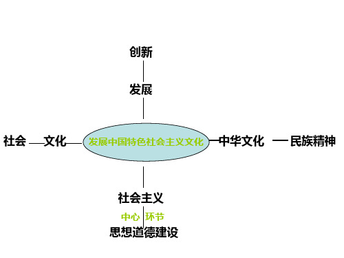 文化生活二轮复习.ppt