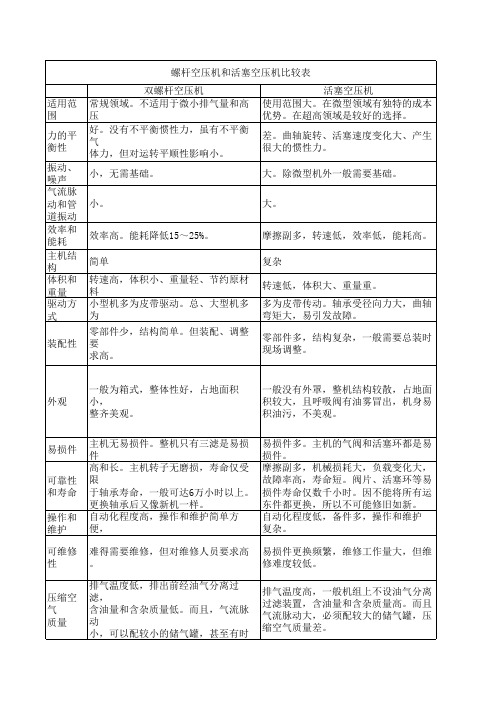 螺杆空压机和活塞空压机的比较