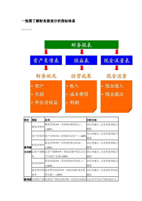 一张图了解财务报表分析指标体系
