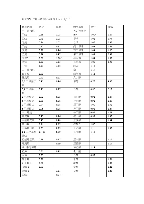 附录XV 气相色谱相对质量校正因子