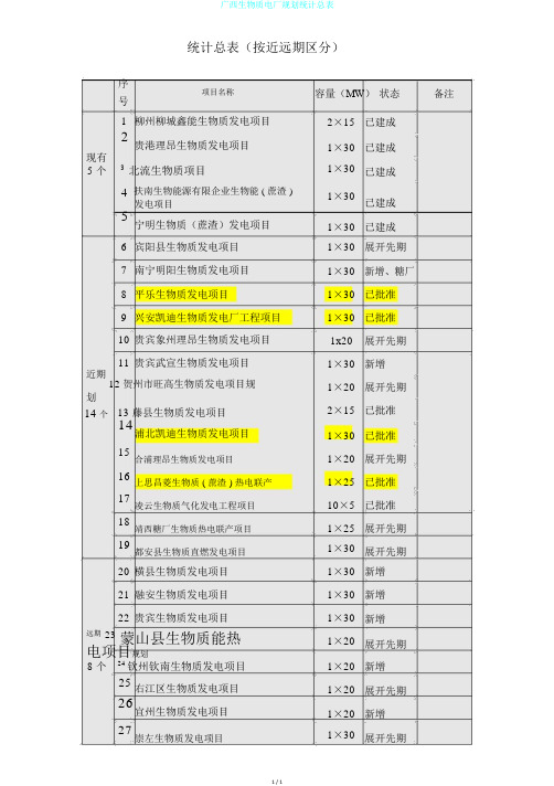 广西生物质电厂规划统计总表