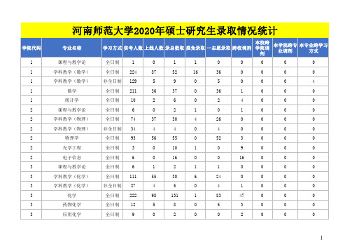 河南师范大学2020年硕士研究生录取情况统计