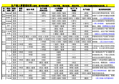 制造企业生产部人事管理权限表汇总(经典收藏)