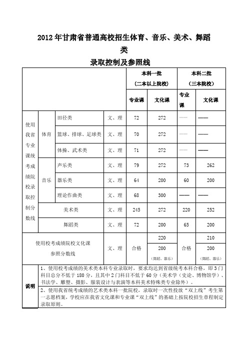 2012年甘肃省普通高校招生体育、音乐、美术、舞蹈类录取控制及参照线