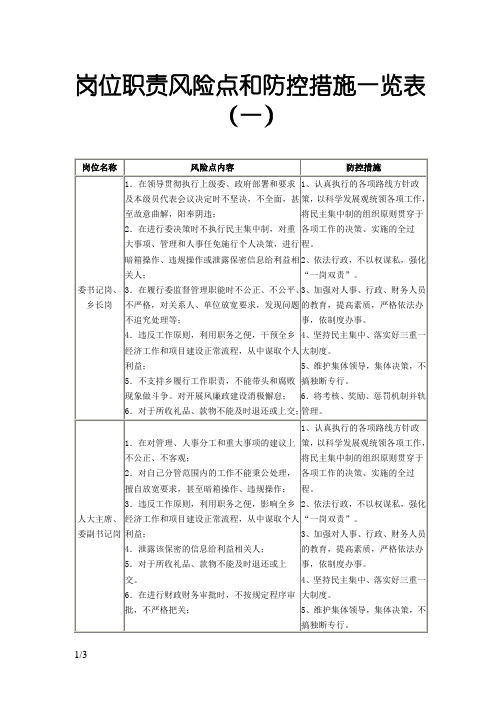 岗位职责风险点和防控措施一览表