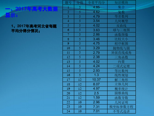 2018年高考数学复习备考讲座：2017年高考典型试题分析与2018年高考备考建议