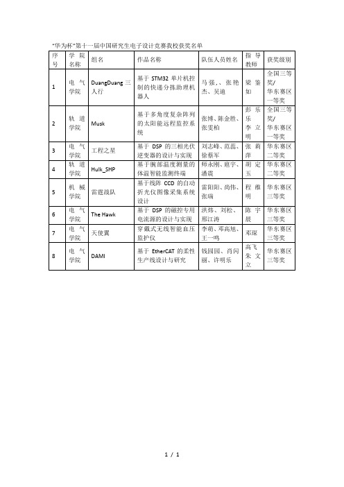 华为杯第十一届中国研究生电子设计竞赛我校获奖名单