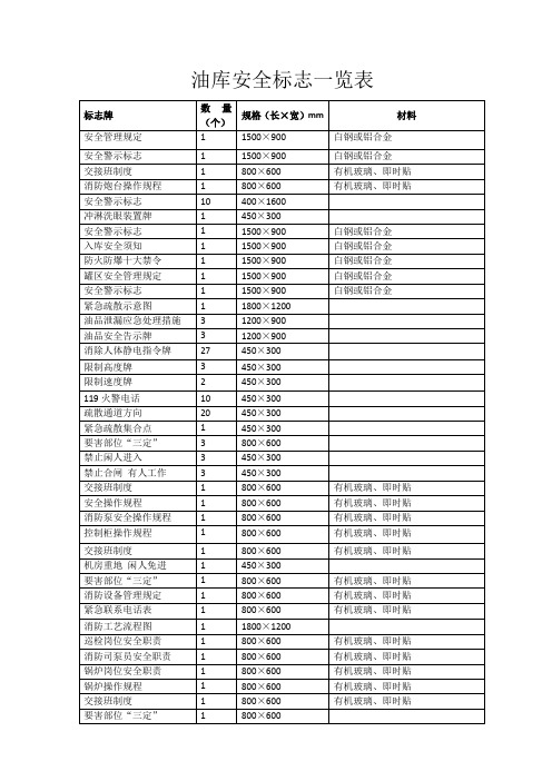 油库安全标志一览表