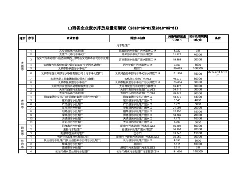 山西省2010年五月份重点监控企业主要污染物排放总量