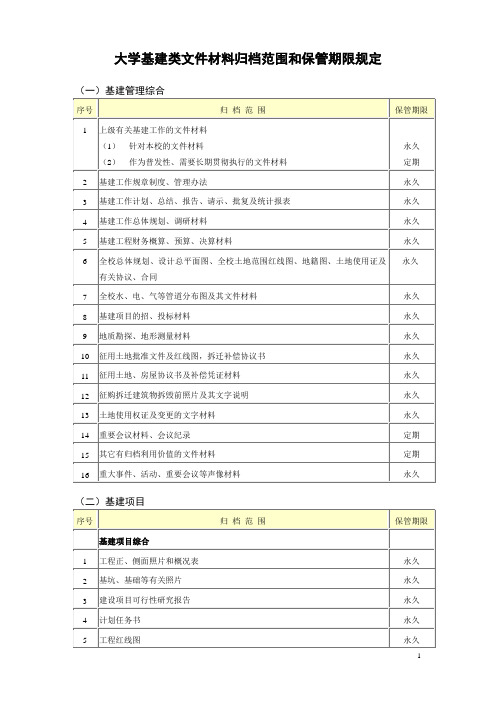 【档案制度】大学基建类归档范围归档细则(WORD5页)