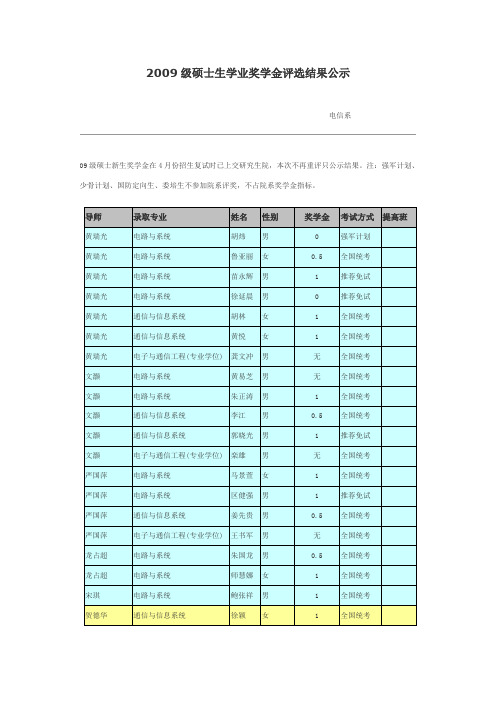 华中科技大学 华科  电信系2009年录取名单