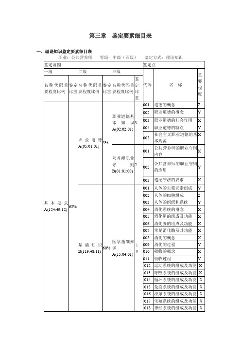 公共营养师四级鉴定要素细目表