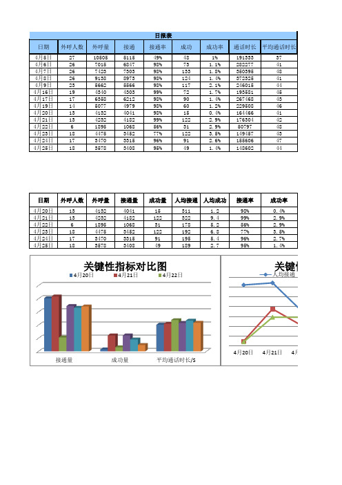 外呼日报表模板
