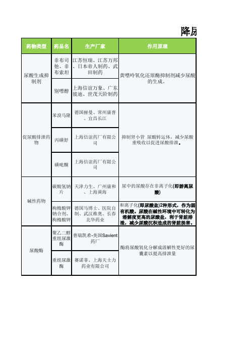 痛风药物分析