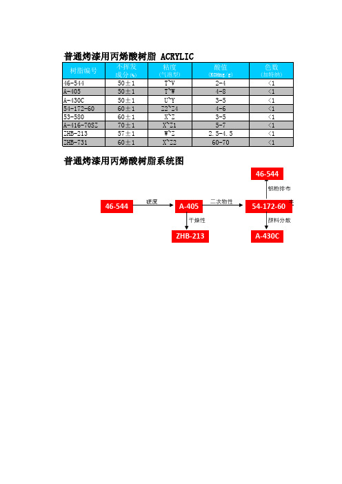 DIC涂料用树脂说明书
