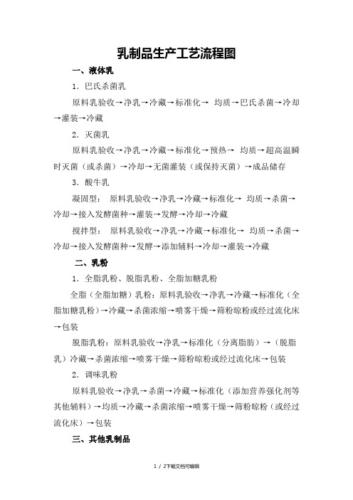 乳制品生产工艺流程图