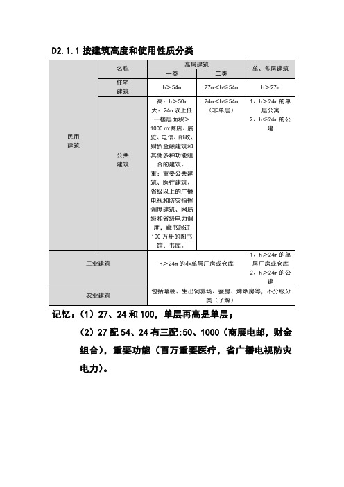 消防表格 整理