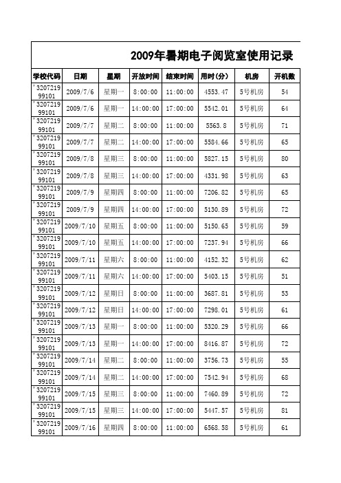 2009年暑期电子阅览室使用记录
