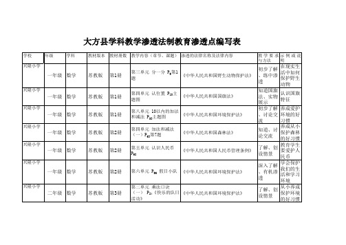 大方县兴隆中心小学学科教学渗透法制教育渗透点编写表