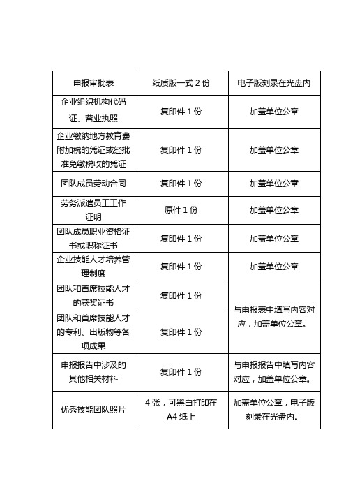2019-2020年度“双百计划”申报材料清单【模板】