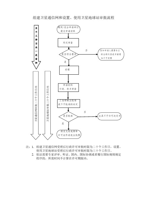 组建卫星通信网和设置、使用卫星地球站审批流程
