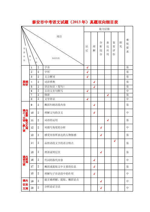 2013年泰安市语文中考试题双向细目表