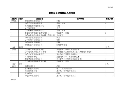 铁岭市企业科技副总需求表 .doc