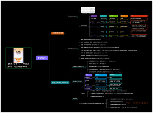 高中生物必修一思维导图第一章：走进细胞